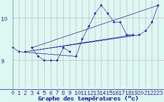 Courbe de tempratures pour Ile d