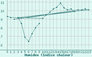 Courbe de l'humidex pour Ulkokalla