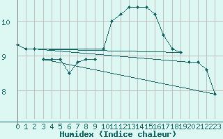 Courbe de l'humidex pour Le Touquet (62)