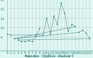 Courbe de l'humidex pour Retie (Be)