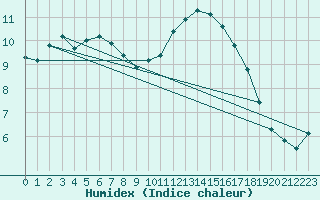 Courbe de l'humidex pour Melun (77)