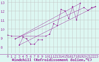Courbe du refroidissement olien pour Boulogne (62)