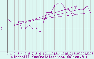 Courbe du refroidissement olien pour Ile de Groix (56)