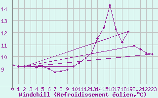 Courbe du refroidissement olien pour Sgur-le-Chteau (19)
