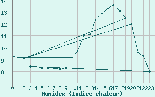 Courbe de l'humidex pour Anglars St-Flix(12)