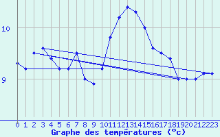 Courbe de tempratures pour Landivisiau (29)