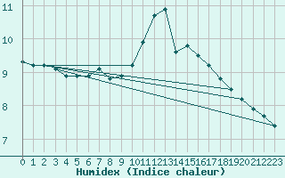 Courbe de l'humidex pour Cerisiers (89)