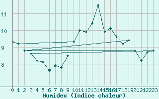 Courbe de l'humidex pour Lons-le-Saunier (39)