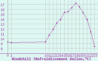 Courbe du refroidissement olien pour Remich (Lu)
