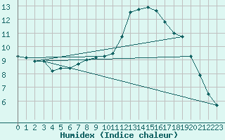 Courbe de l'humidex pour Courcouronnes (91)