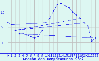 Courbe de tempratures pour Nottingham Weather Centre