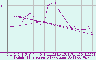 Courbe du refroidissement olien pour Douzy (08)