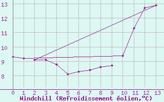 Courbe du refroidissement olien pour Les Pennes-Mirabeau (13)