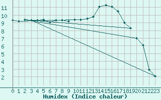 Courbe de l'humidex pour Beauvais (60)