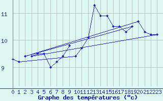 Courbe de tempratures pour Laegern