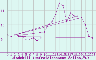 Courbe du refroidissement olien pour Voiron (38)