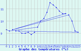 Courbe de tempratures pour Voiron (38)