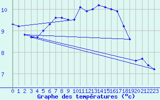 Courbe de tempratures pour Chartres (28)