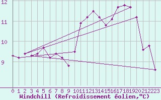 Courbe du refroidissement olien pour Anvers (Be)