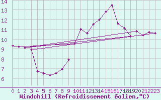 Courbe du refroidissement olien pour Alfeld