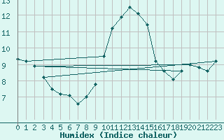 Courbe de l'humidex pour Wainfleet