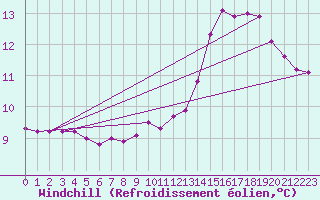 Courbe du refroidissement olien pour Pinsot (38)