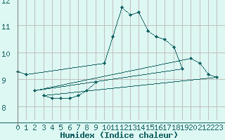 Courbe de l'humidex pour Narbonne-Ouest (11)