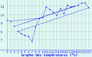 Courbe de tempratures pour Pully-Lausanne (Sw)