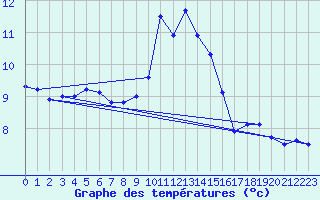Courbe de tempratures pour Wasserkuppe
