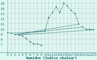 Courbe de l'humidex pour Muret (31)