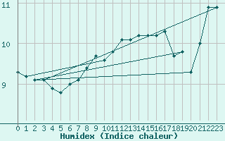 Courbe de l'humidex pour Goettingen