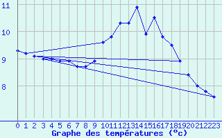 Courbe de tempratures pour Rancennes (08)