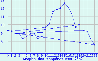 Courbe de tempratures pour Roujan (34)