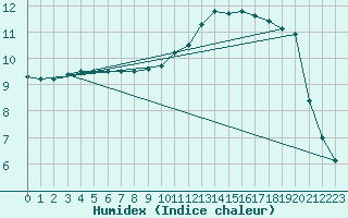 Courbe de l'humidex pour Rouen (76)