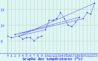 Courbe de tempratures pour Ploeren (56)