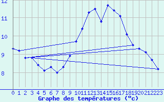 Courbe de tempratures pour Cambrai / Epinoy (62)