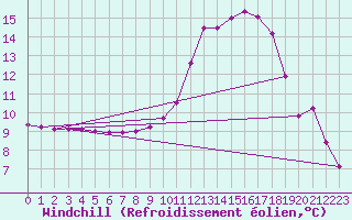 Courbe du refroidissement olien pour Saint-Philbert-sur-Risle (27)