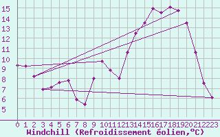 Courbe du refroidissement olien pour Frontenac (33)
