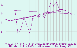 Courbe du refroidissement olien pour Bziers Cap d
