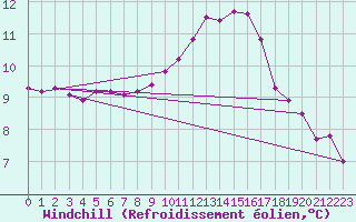 Courbe du refroidissement olien pour Verneuil (78)