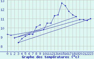 Courbe de tempratures pour Sniezka