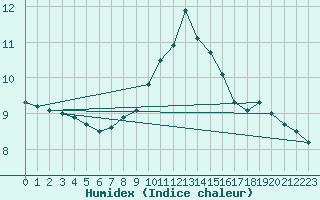 Courbe de l'humidex pour Plauen