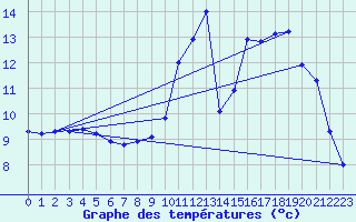 Courbe de tempratures pour Douzy (08)
