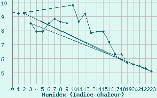 Courbe de l'humidex pour Kopaonik