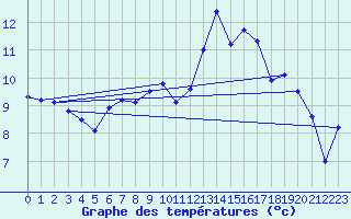 Courbe de tempratures pour Naluns / Schlivera