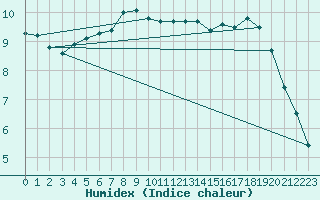 Courbe de l'humidex pour Hjartasen