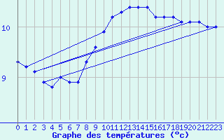 Courbe de tempratures pour Le Mesnil-Esnard (76)