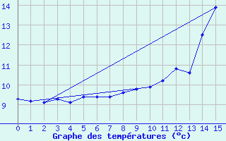 Courbe de tempratures pour Durdat-Larequille (03)