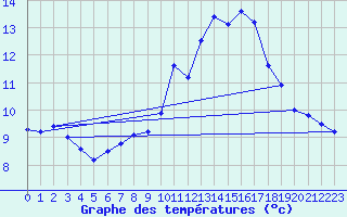 Courbe de tempratures pour Mont-de-Marsan (40)