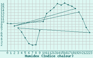 Courbe de l'humidex pour Berson (33)